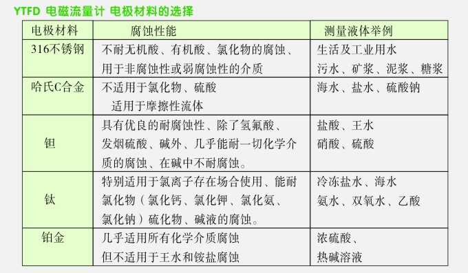 防腐電磁流量計(jì)電極材料的選擇圖 防腐電磁流量計(jì)電極材料的選擇圖