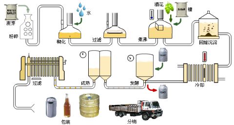 智能液位變送器在啤酒行業(yè)中應(yīng)用 智能液位變送器在啤酒行業(yè)中應(yīng)用