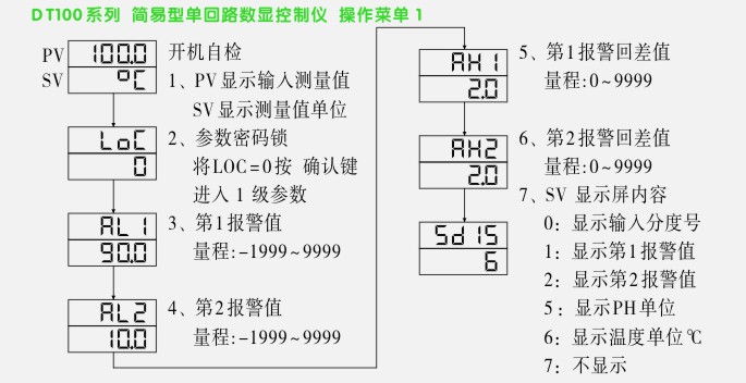 松野單回路數(shù)顯控制儀菜單操作流程1