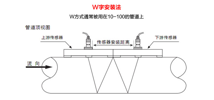 超聲波流量計(jì),YTFU外縛式超聲波流量計(jì)W字安裝法