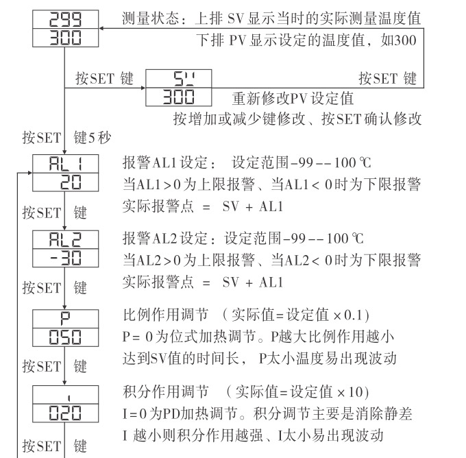 溫控器,TH6經(jīng)濟(jì)型溫度控制器,溫控表操作流程